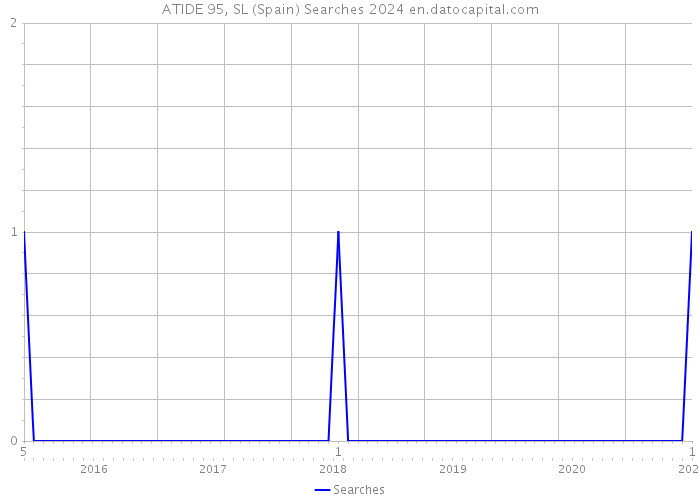 ATIDE 95, SL (Spain) Searches 2024 