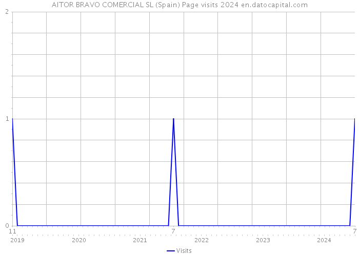 AITOR BRAVO COMERCIAL SL (Spain) Page visits 2024 