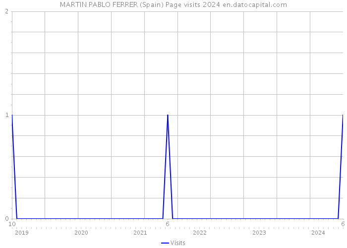 MARTIN PABLO FERRER (Spain) Page visits 2024 