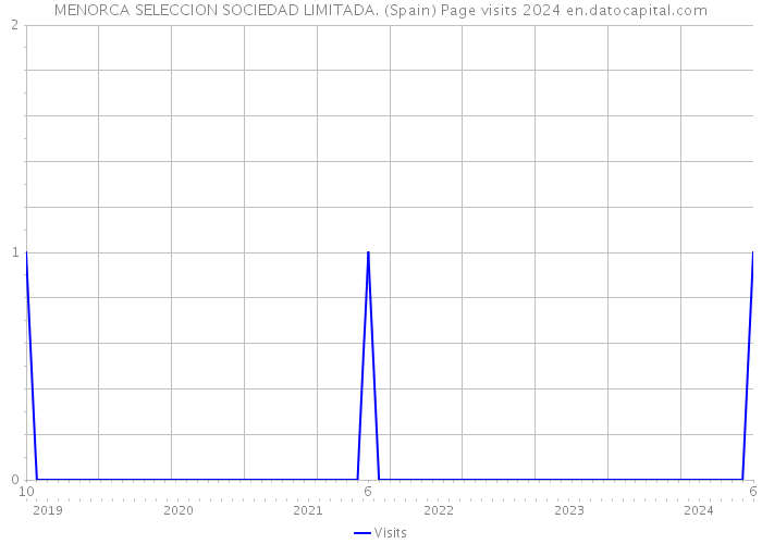 MENORCA SELECCION SOCIEDAD LIMITADA. (Spain) Page visits 2024 