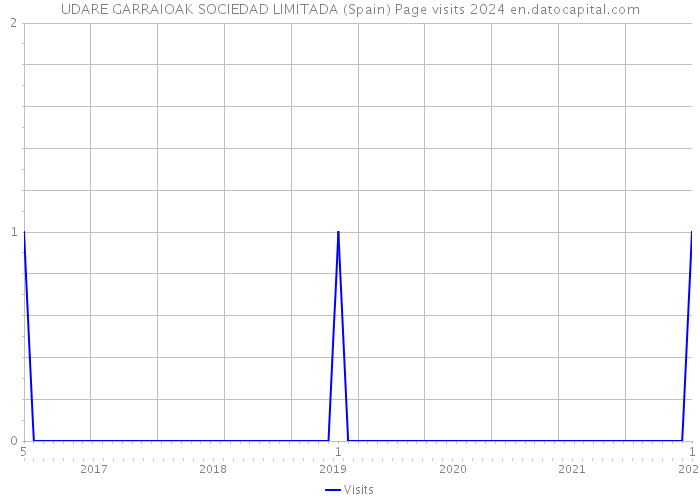 UDARE GARRAIOAK SOCIEDAD LIMITADA (Spain) Page visits 2024 