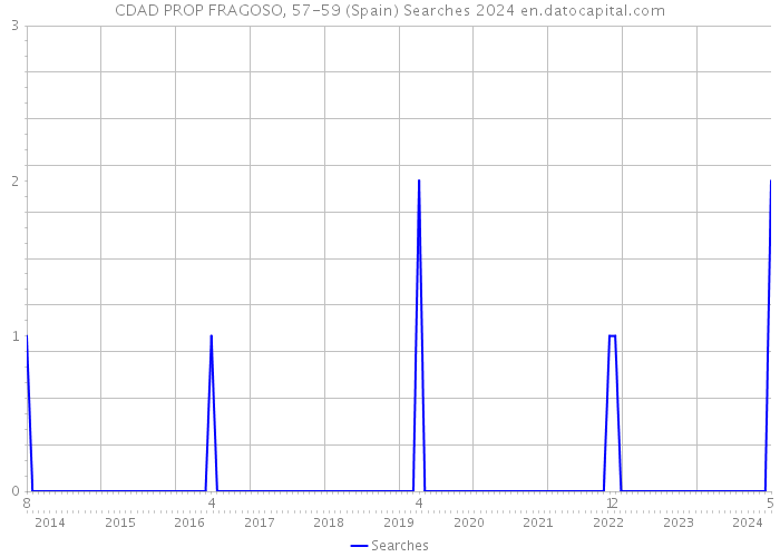 CDAD PROP FRAGOSO, 57-59 (Spain) Searches 2024 