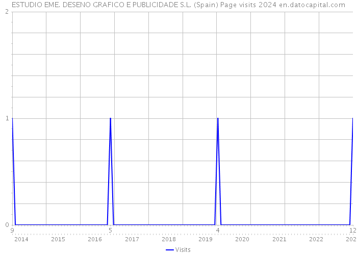 ESTUDIO EME. DESENO GRAFICO E PUBLICIDADE S.L. (Spain) Page visits 2024 