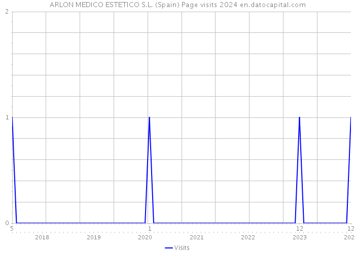ARLON MEDICO ESTETICO S.L. (Spain) Page visits 2024 