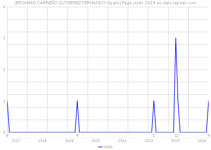 JERONIMO CARREÑO GUTIERREZ FERNANDO (Spain) Page visits 2024 