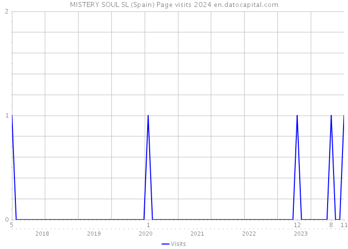 MISTERY SOUL SL (Spain) Page visits 2024 