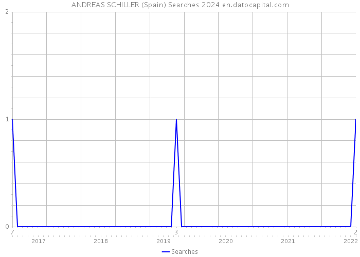 ANDREAS SCHILLER (Spain) Searches 2024 