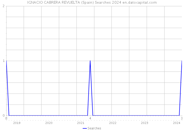 IGNACIO CABRERA REVUELTA (Spain) Searches 2024 