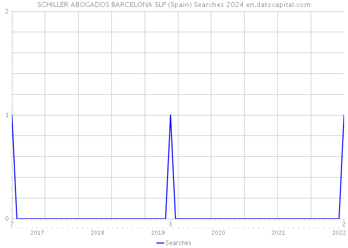 SCHILLER ABOGADOS BARCELONA SLP (Spain) Searches 2024 