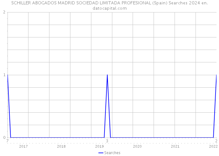 SCHILLER ABOGADOS MADRID SOCIEDAD LIMITADA PROFESIONAL (Spain) Searches 2024 
