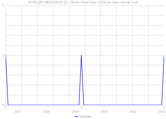 SCHILLER ABOGADOS S.L. (Spain) Searches 2024 