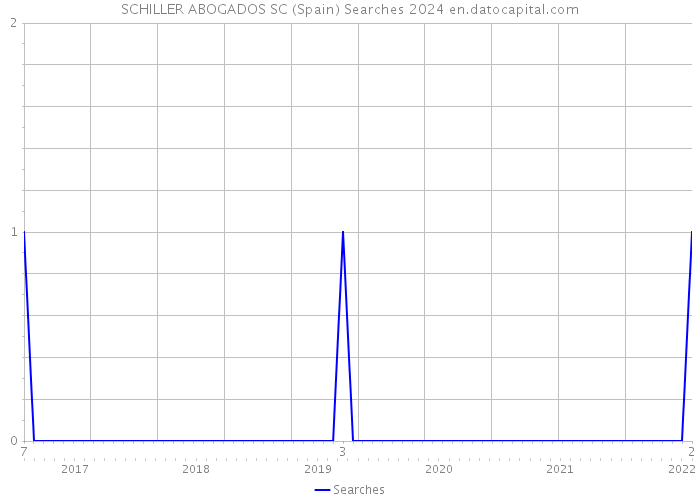 SCHILLER ABOGADOS SC (Spain) Searches 2024 