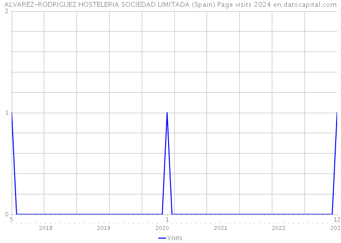 ALVAREZ-RODRIGUEZ HOSTELERIA SOCIEDAD LIMITADA (Spain) Page visits 2024 