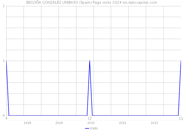 BEGOÑA GONZALEZ UNIBASO (Spain) Page visits 2024 
