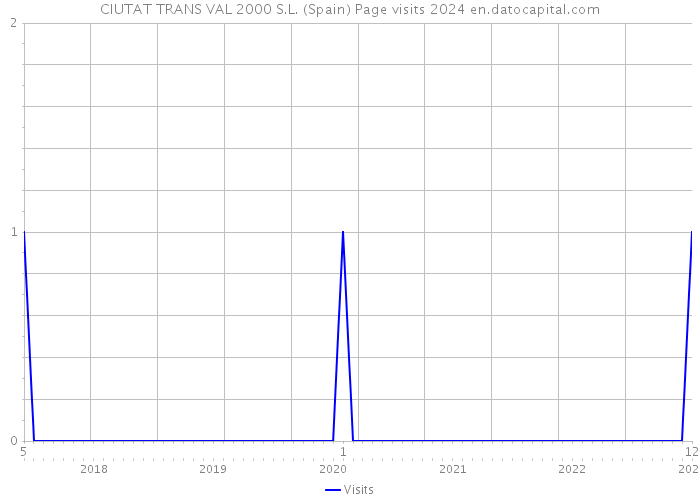 CIUTAT TRANS VAL 2000 S.L. (Spain) Page visits 2024 