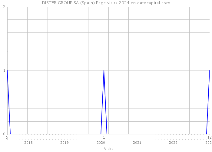 DISTER GROUP SA (Spain) Page visits 2024 