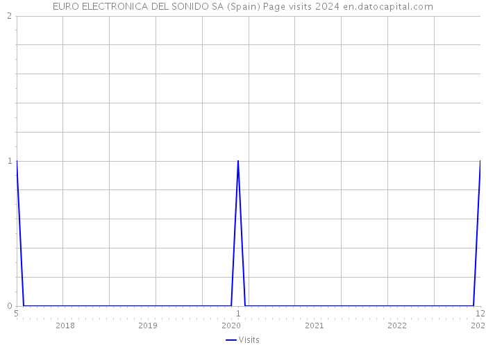 EURO ELECTRONICA DEL SONIDO SA (Spain) Page visits 2024 