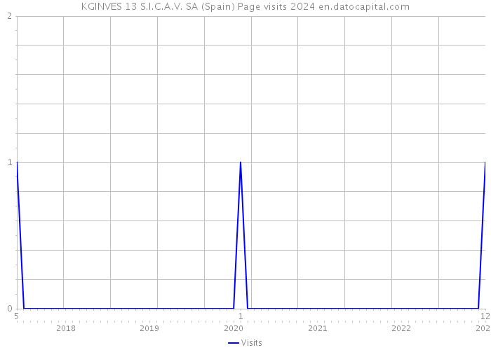 KGINVES 13 S.I.C.A.V. SA (Spain) Page visits 2024 