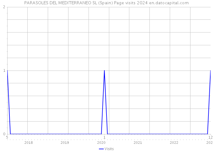 PARASOLES DEL MEDITERRANEO SL (Spain) Page visits 2024 