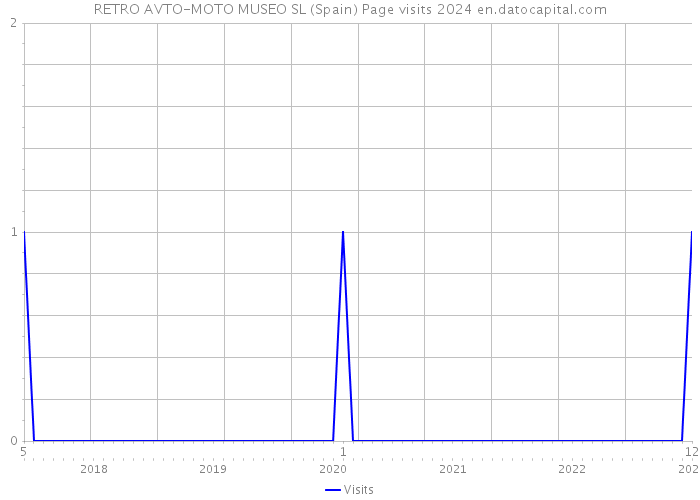 RETRO AVTO-MOTO MUSEO SL (Spain) Page visits 2024 