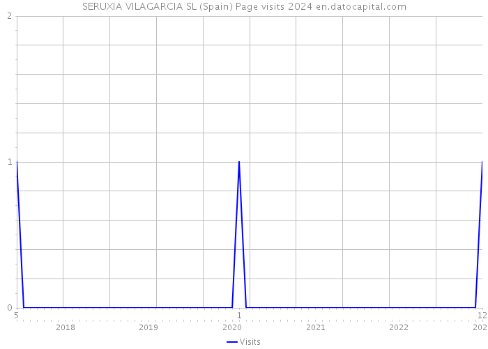 SERUXIA VILAGARCIA SL (Spain) Page visits 2024 
