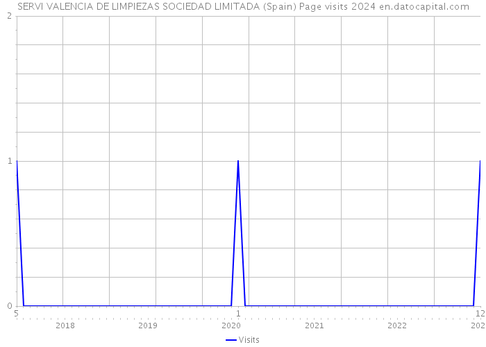 SERVI VALENCIA DE LIMPIEZAS SOCIEDAD LIMITADA (Spain) Page visits 2024 