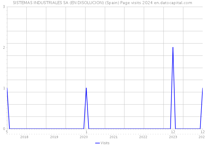 SISTEMAS INDUSTRIALES SA (EN DISOLUCION) (Spain) Page visits 2024 