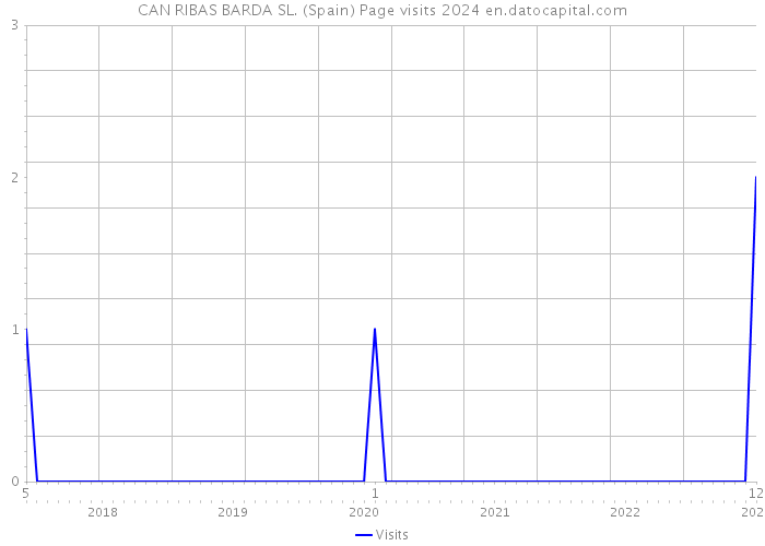 CAN RIBAS BARDA SL. (Spain) Page visits 2024 