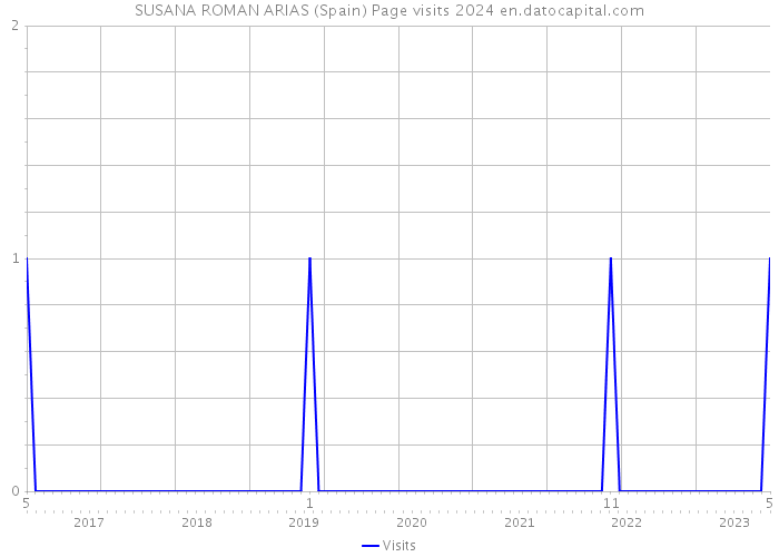 SUSANA ROMAN ARIAS (Spain) Page visits 2024 