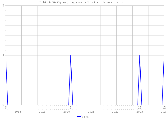 CHIARA SA (Spain) Page visits 2024 