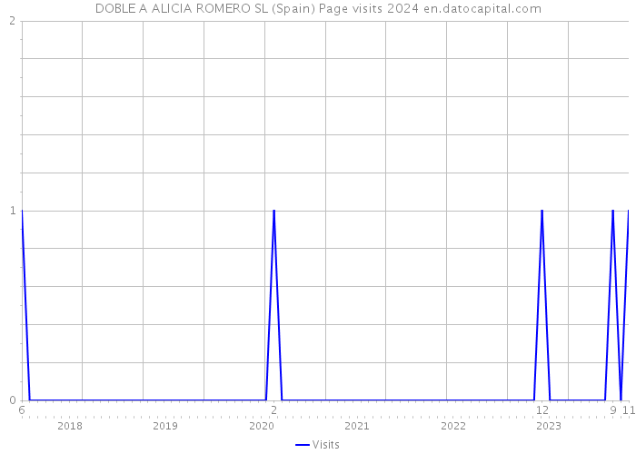 DOBLE A ALICIA ROMERO SL (Spain) Page visits 2024 