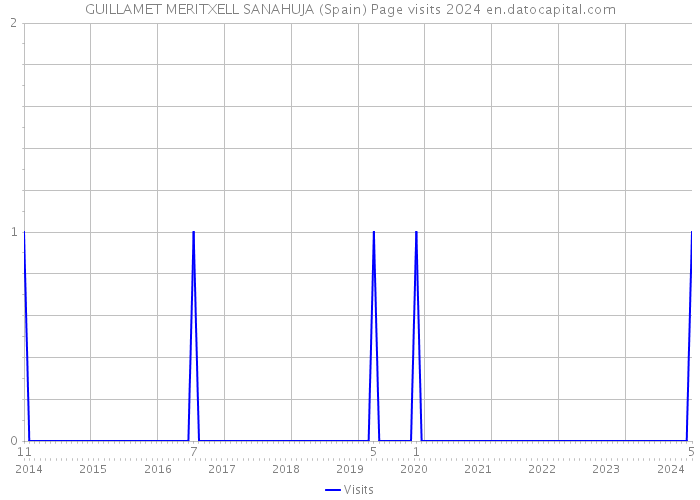 GUILLAMET MERITXELL SANAHUJA (Spain) Page visits 2024 