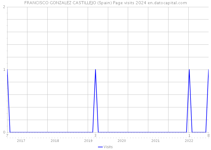 FRANCISCO GONZALEZ CASTILLEJO (Spain) Page visits 2024 