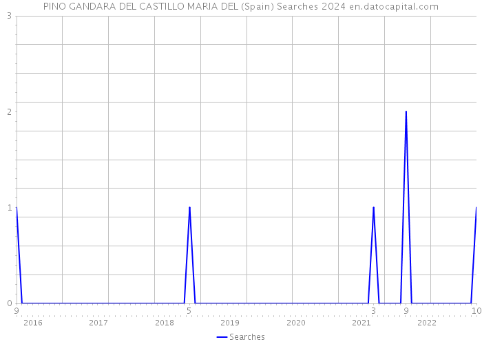 PINO GANDARA DEL CASTILLO MARIA DEL (Spain) Searches 2024 