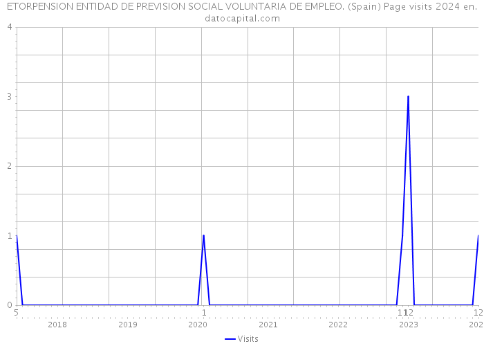 ETORPENSION ENTIDAD DE PREVISION SOCIAL VOLUNTARIA DE EMPLEO. (Spain) Page visits 2024 