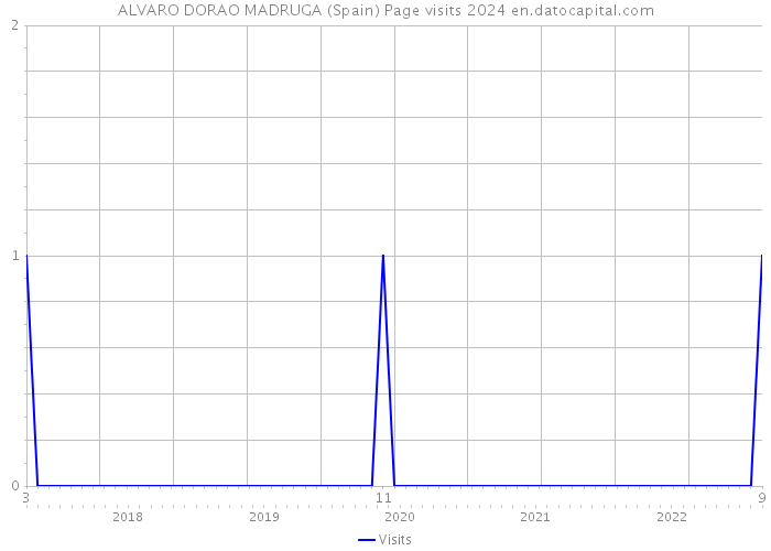 ALVARO DORAO MADRUGA (Spain) Page visits 2024 