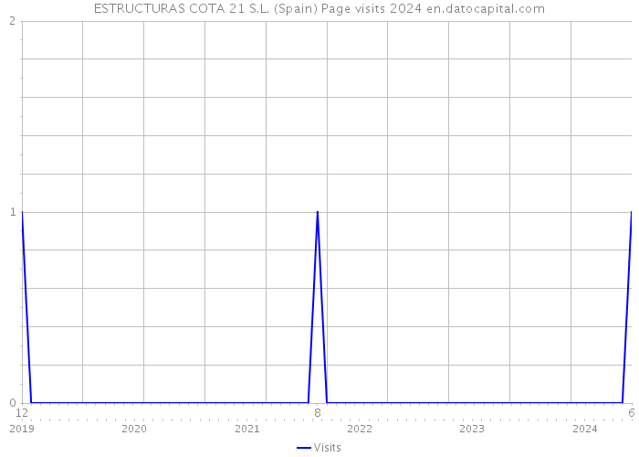 ESTRUCTURAS COTA 21 S.L. (Spain) Page visits 2024 