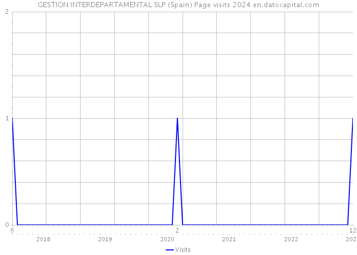 GESTION INTERDEPARTAMENTAL SLP (Spain) Page visits 2024 