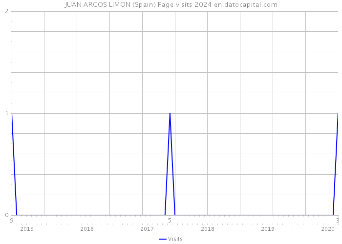 JUAN ARCOS LIMON (Spain) Page visits 2024 