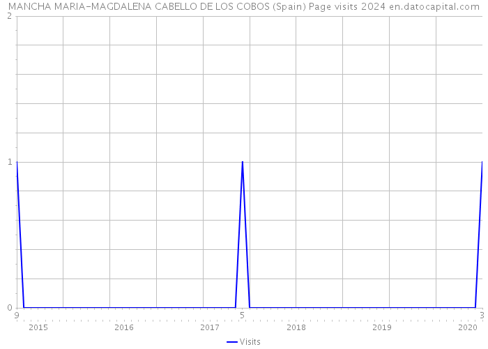 MANCHA MARIA-MAGDALENA CABELLO DE LOS COBOS (Spain) Page visits 2024 