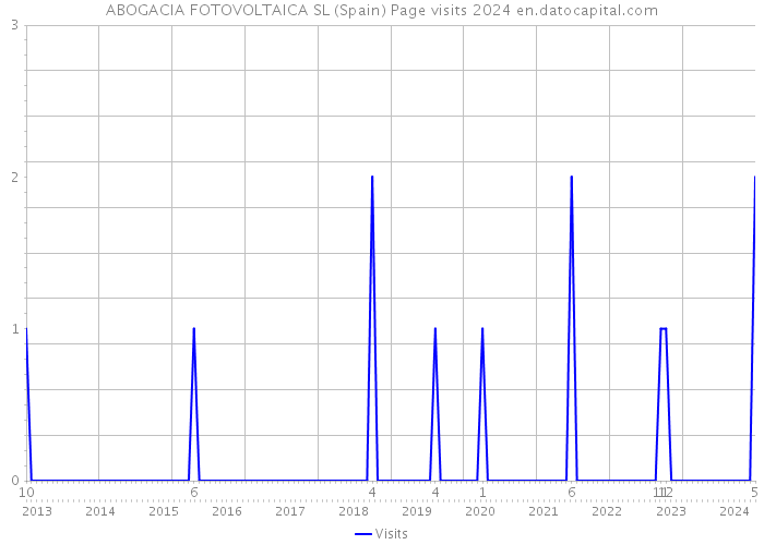 ABOGACIA FOTOVOLTAICA SL (Spain) Page visits 2024 