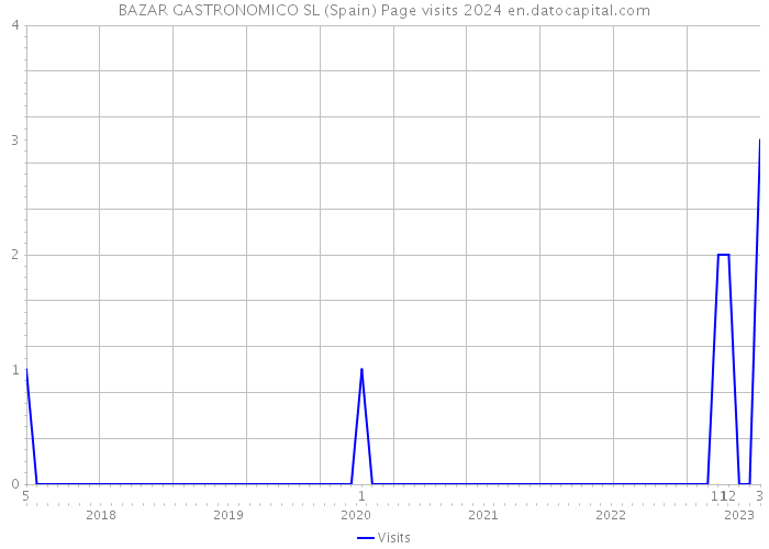 BAZAR GASTRONOMICO SL (Spain) Page visits 2024 