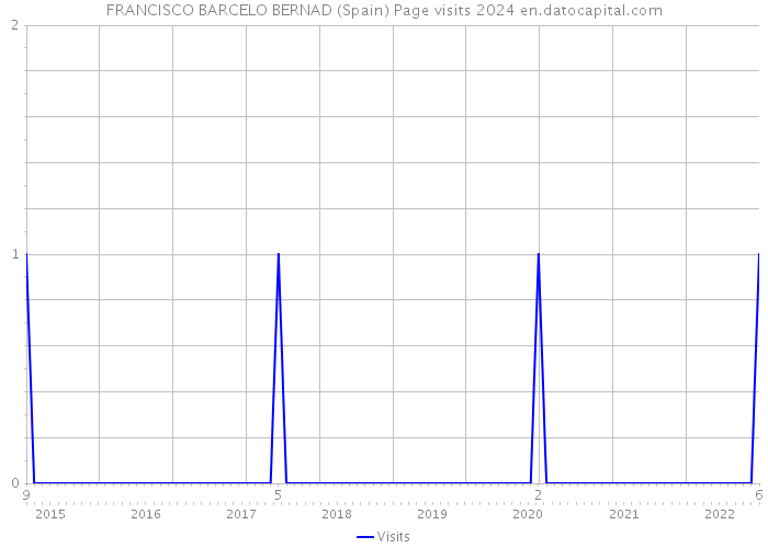 FRANCISCO BARCELO BERNAD (Spain) Page visits 2024 