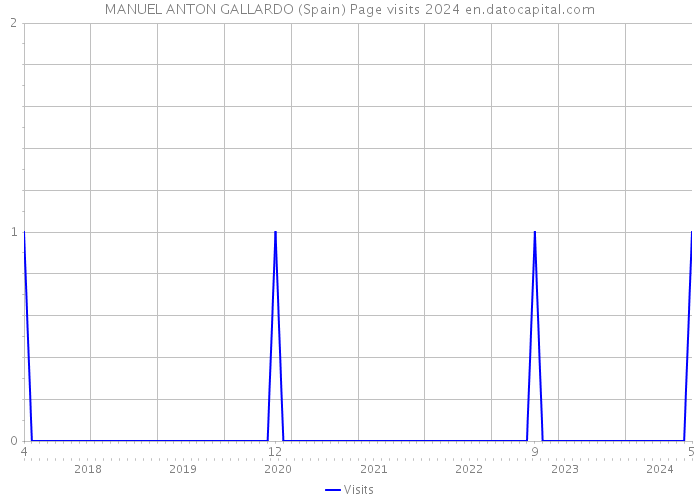 MANUEL ANTON GALLARDO (Spain) Page visits 2024 