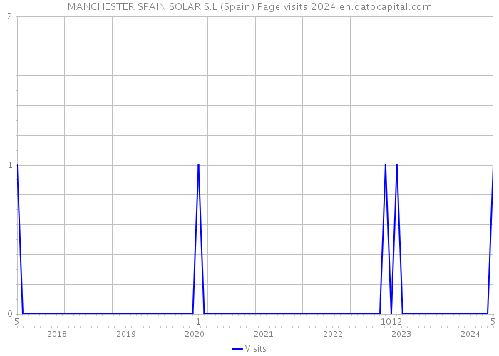 MANCHESTER SPAIN SOLAR S.L (Spain) Page visits 2024 