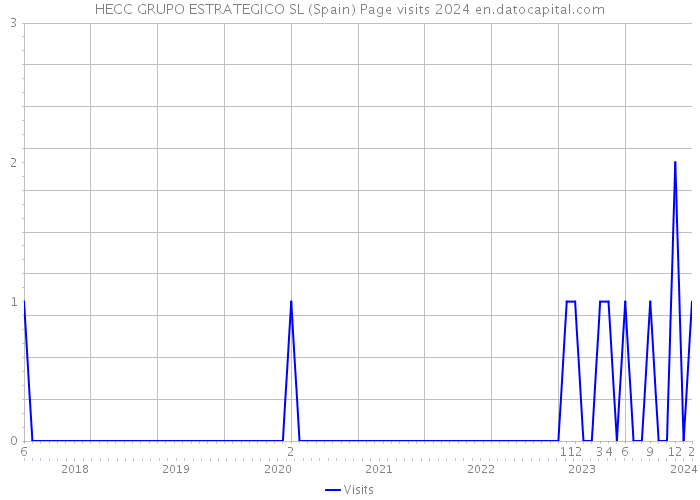 HECC GRUPO ESTRATEGICO SL (Spain) Page visits 2024 
