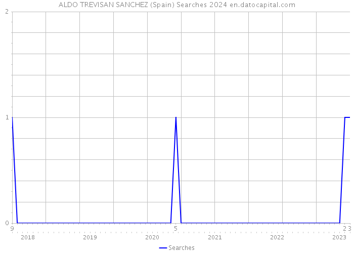 ALDO TREVISAN SANCHEZ (Spain) Searches 2024 