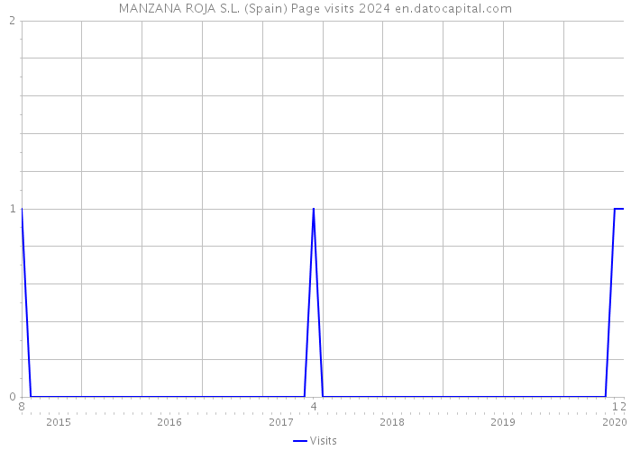 MANZANA ROJA S.L. (Spain) Page visits 2024 