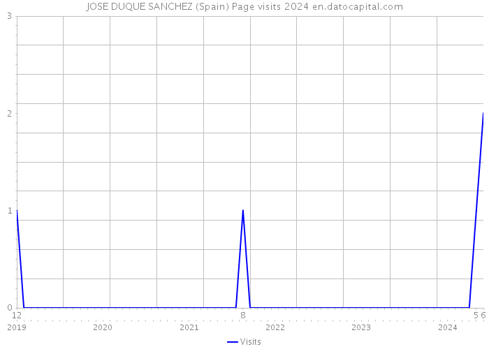 JOSE DUQUE SANCHEZ (Spain) Page visits 2024 