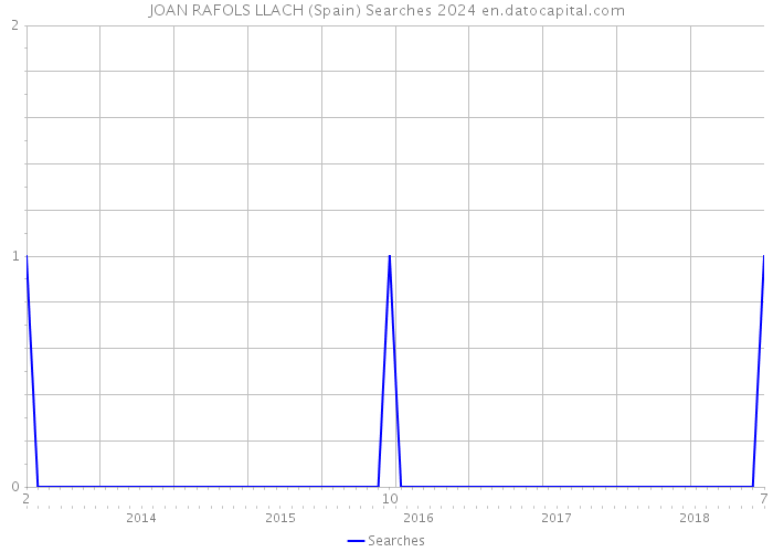 JOAN RAFOLS LLACH (Spain) Searches 2024 